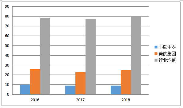 广东小熊电器有限公司营运资金管理存在的问题及对策