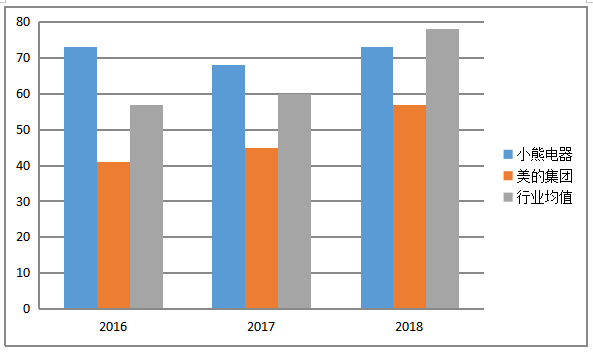 广东小熊电器有限公司营运资金管理存在的问题及对策