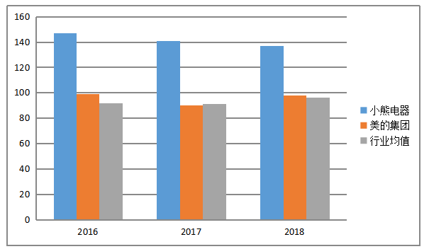 广东小熊电器有限公司营运资金管理存在的问题及对策
