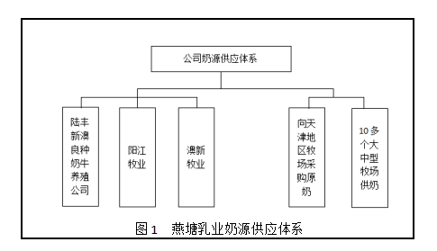 燕塘乳业股份有限公司供应链成本控制之研究