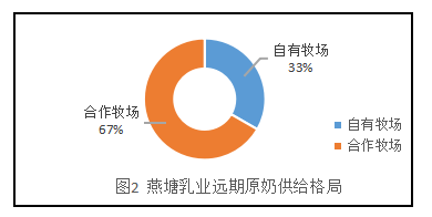 燕塘乳业股份有限公司供应链成本控制之研究