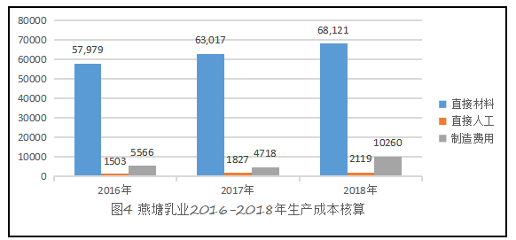 燕塘乳业股份有限公司供应链成本控制之研究