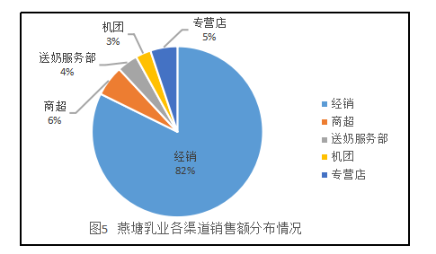 燕塘乳业股份有限公司供应链成本控制之研究