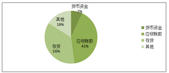 广东裕泰实业营运资金管理探析