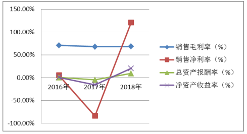 广发制药有限公司财务绩效分析