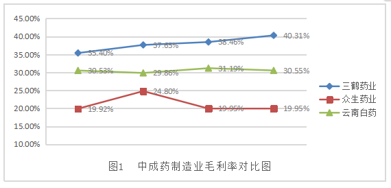 广西梧州三鹤药业股份有限公司盈利能力分析