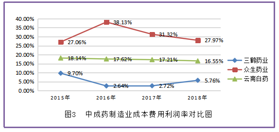 广西梧州三鹤药业股份有限公司盈利能力分析