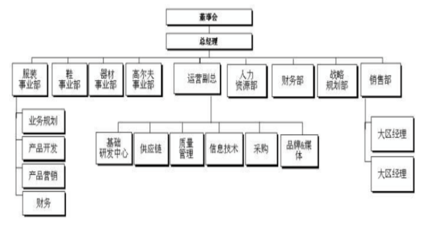 关于企业员工忠诚度的研究——以安踏公司为例