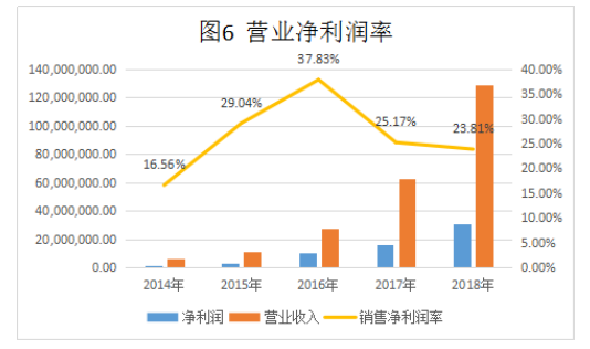 海芯华夏（北京）科技股份有限公司盈利能力分析