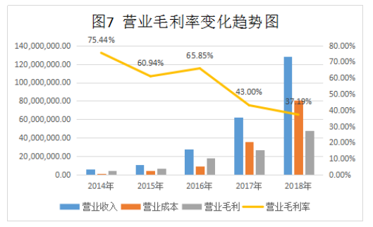 海芯华夏（北京）科技股份有限公司盈利能力分析