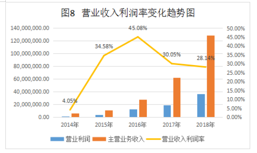 海芯华夏（北京）科技股份有限公司盈利能力分析