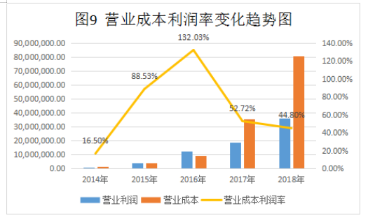 海芯华夏（北京）科技股份有限公司盈利能力分析