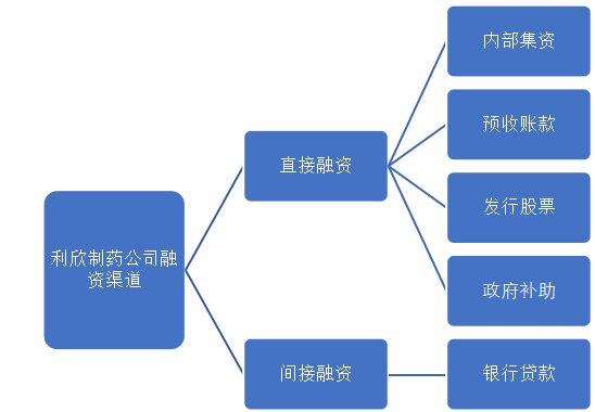 河南利欣制药股份有限公司融资问题及对策