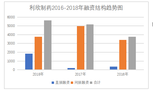 河南利欣制药股份有限公司融资问题及对策