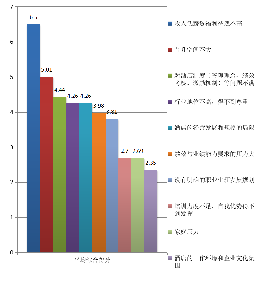 湛江市餐饮业人才流失的现状分析和对策研究