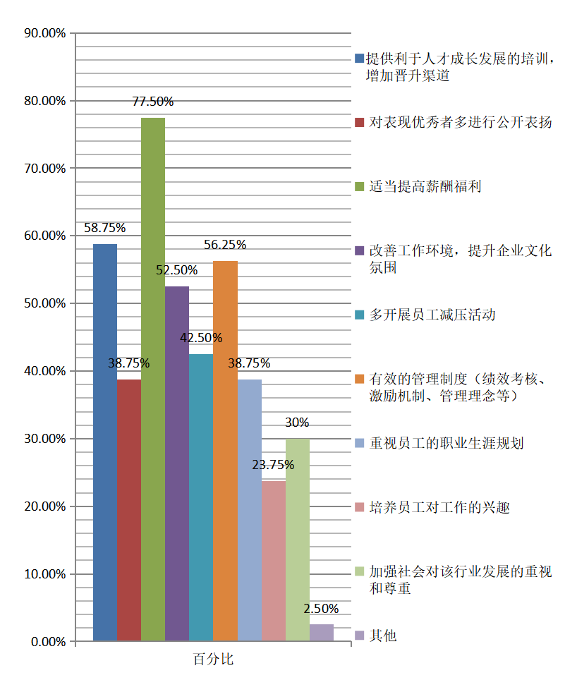 湛江市餐饮业人才流失的现状分析和对策研究