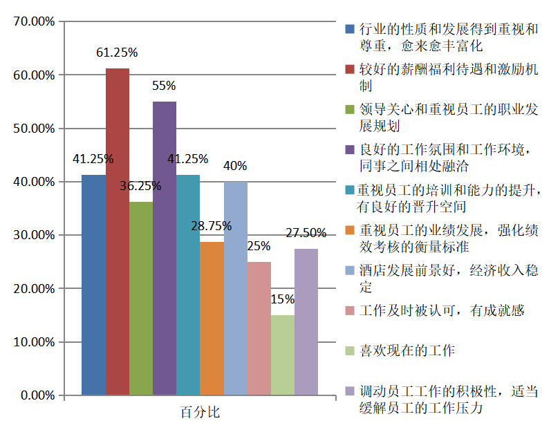 湛江市餐饮业人才流失的现状分析和对策研究