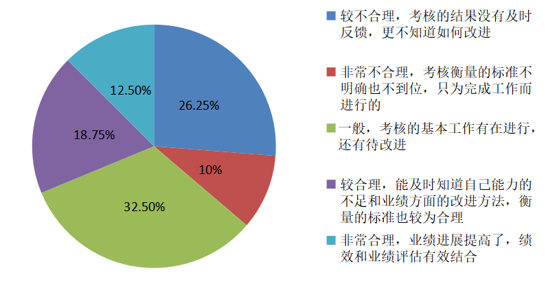 湛江市餐饮业人才流失的现状分析和对策研究