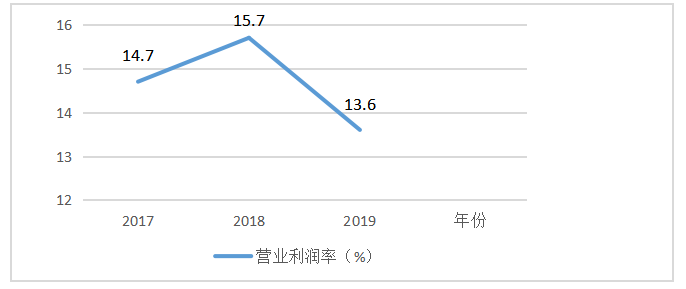华润医药投资有限公司盈利能力分析