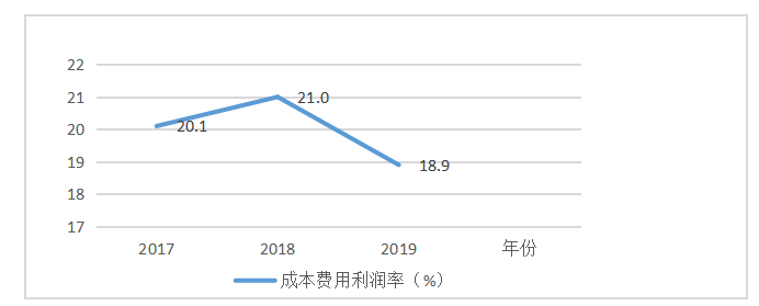 华润医药投资有限公司盈利能力分析