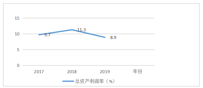 华润医药投资有限公司盈利能力分析