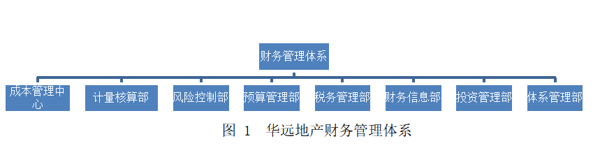 华远地产财务风险控制