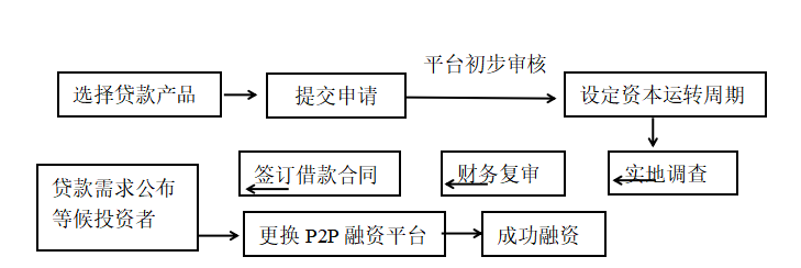 基于P2P网贷视角下中小企业融资困境及对策分析——以卓菲特公司为例