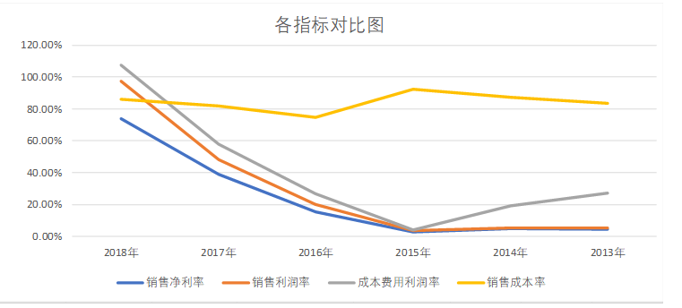 基于杜邦财务体系的盈利能力分析——以方大集团股份有限公司为例