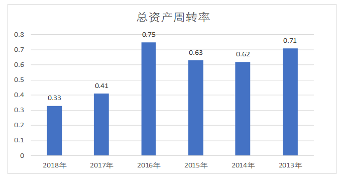 基于杜邦财务体系的盈利能力分析——以方大集团股份有限公司为例