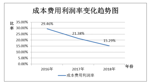 基于杜邦分析法对奇丰公司盈利能力的分析