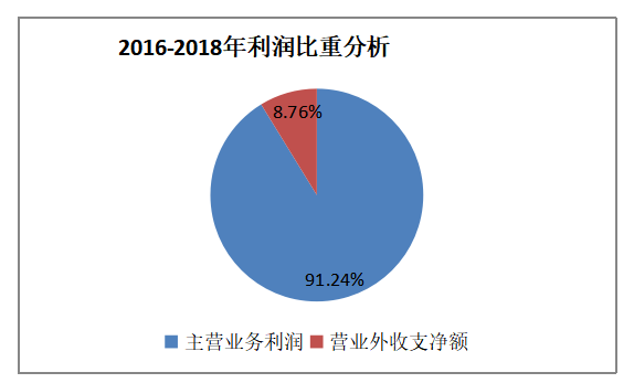 基于杜邦分析法对奇丰公司盈利能力的分析