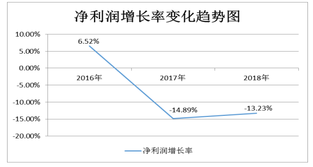 基于杜邦分析法对奇丰公司盈利能力的分析