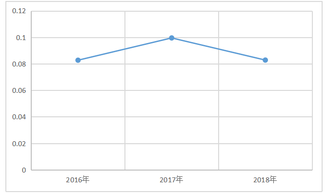 基于杜邦分析体系的生益科技公司盈利能力探析
