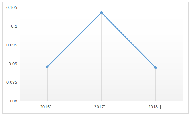 基于杜邦分析体系的生益科技公司盈利能力探析