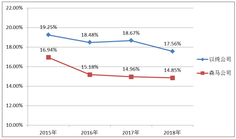供应链视角下以纯公司存货管理探析