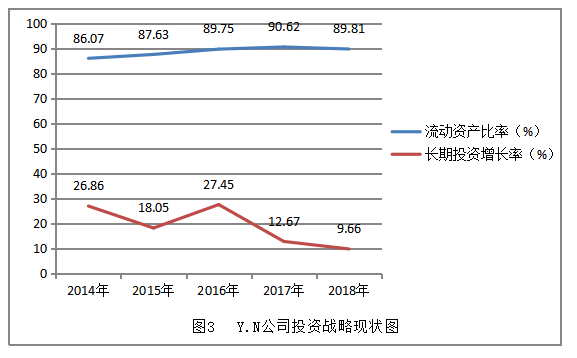 基于价值创造与可持续发展的Y.N公司财务战略选择