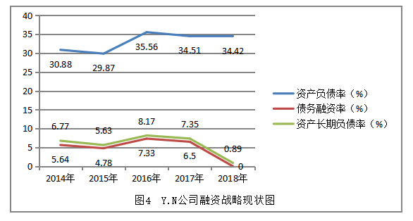 基于价值创造与可持续发展的Y.N公司财务战略选择