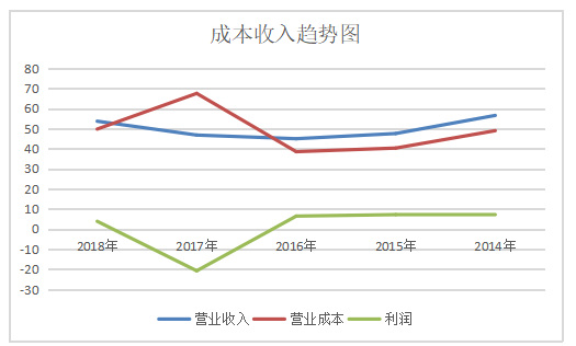 基于价值链的成本管理——以嘉应制药为例