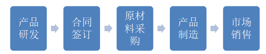 基于价值链的成本管理研究—以科顺公司为例