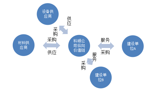 基于价值链的成本管理研究—以科顺公司为例