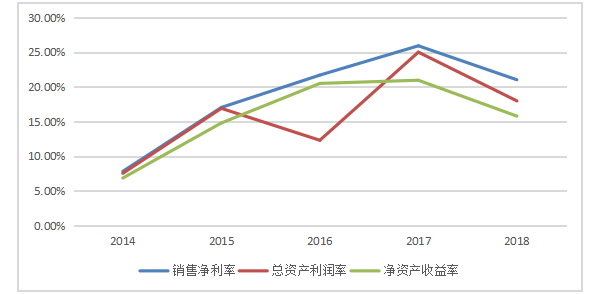 基于生命周期的信维通信公司财务战略选择