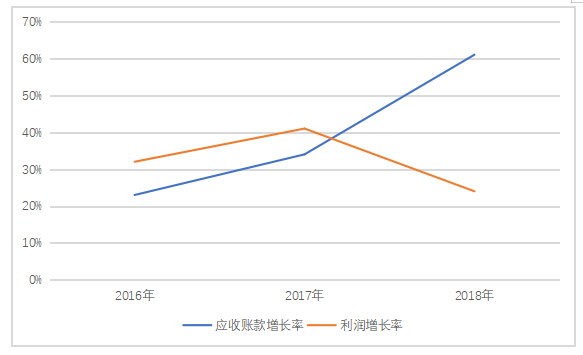 集思公司应收账款管理问题与对策分析