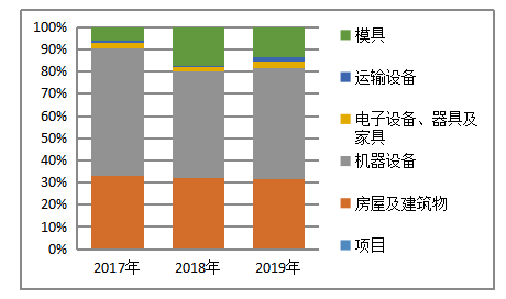 嘉禾食品有限公司固定资产管理分析