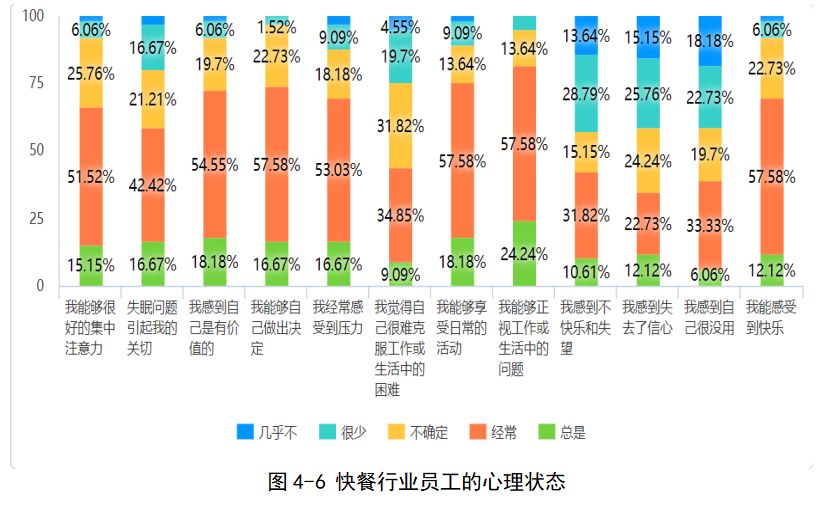 快餐行业的员工福利与幸福感的关系研究