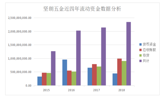 坚朗五金流动资金管理分析及对策