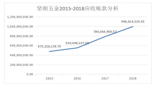 坚朗五金流动资金管理分析及对策