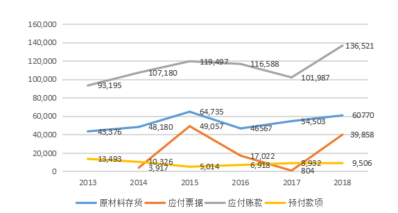 九阳公司营运资金管理探析