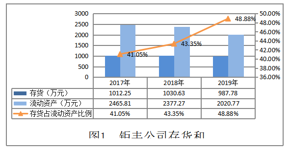 钜丰米制品公司存货管理探析