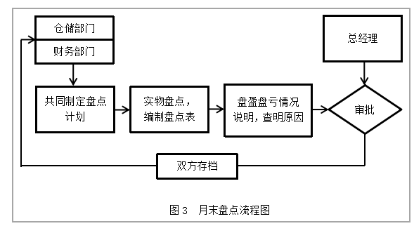 钜丰米制品公司存货管理探析