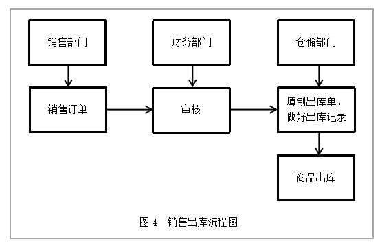 钜丰米制品公司存货管理探析